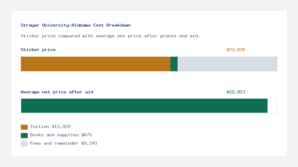 Strayer University-Alabama cost of attendance breakdown - $13,920 tuition vs $22,923 average net price after financial aid