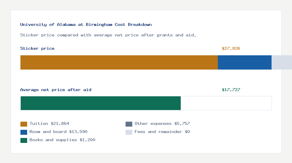 University of Alabama at Birmingham cost of attendance breakdown - $21,864 tuition vs $17,727 average net price after financial aid