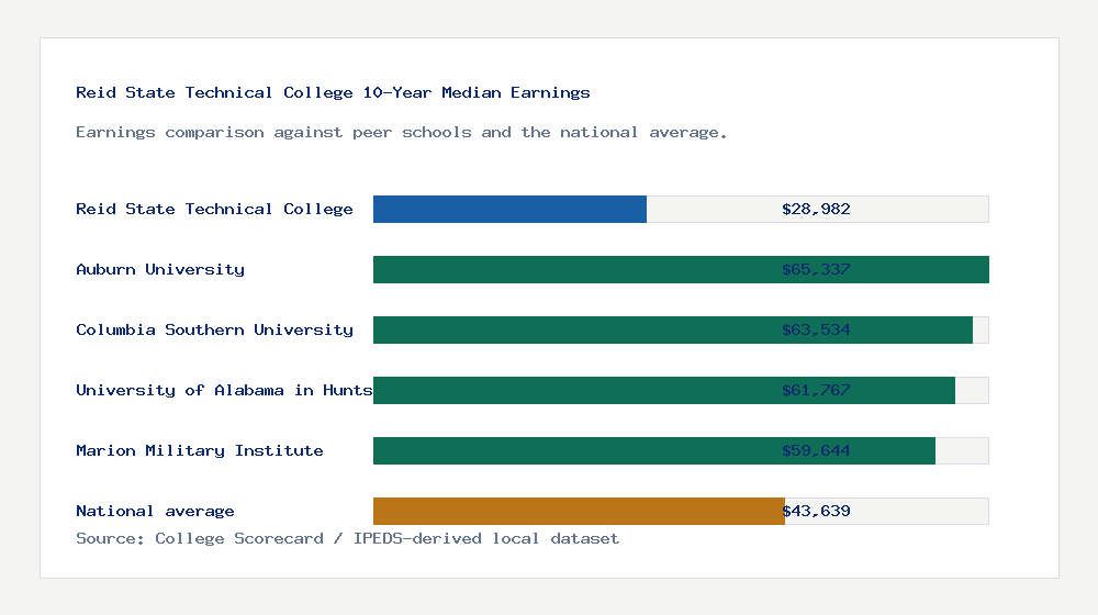Reid State Technical College earnings comparison bar chart - $28,982 median 10-year earnings compared with peer schools and the national average