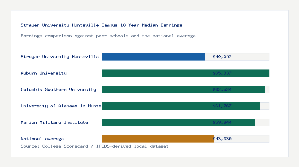 Strayer University-Huntsville Campus earnings comparison bar chart - $40,092 median 10-year earnings compared with peer schools and the national average