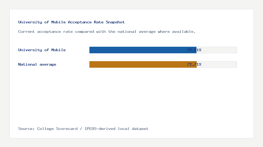 University of Mobile acceptance rate chart showing 72.51% acceptance rate compared with the national average