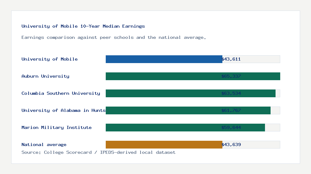 University of Mobile earnings comparison bar chart - $43,611 median 10-year earnings compared with peer schools and the national average