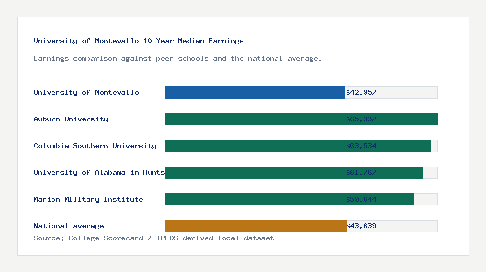University of Montevallo earnings comparison bar chart - $42,957 median 10-year earnings compared with peer schools and the national average