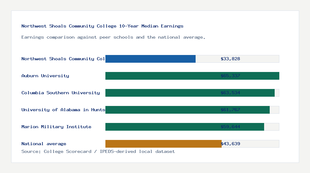 Northwest Shoals Community College earnings comparison bar chart - $33,828 median 10-year earnings compared with peer schools and the national average