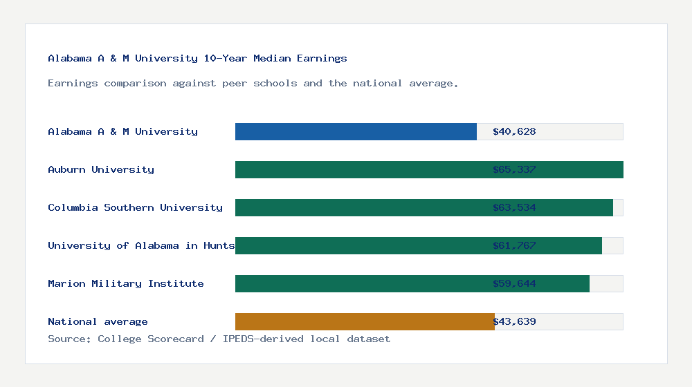 Alabama A & M University earnings comparison bar chart - $40,628 median 10-year earnings compared with peer schools and the national average