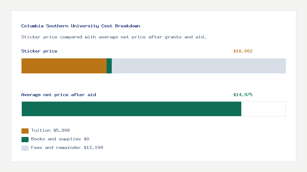Columbia Southern University cost of attendance breakdown - $5,808 tuition vs $14,975 average net price after financial aid
