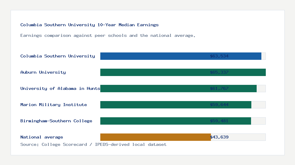 Columbia Southern University earnings comparison bar chart - $63,534 median 10-year earnings compared with peer schools and the national average