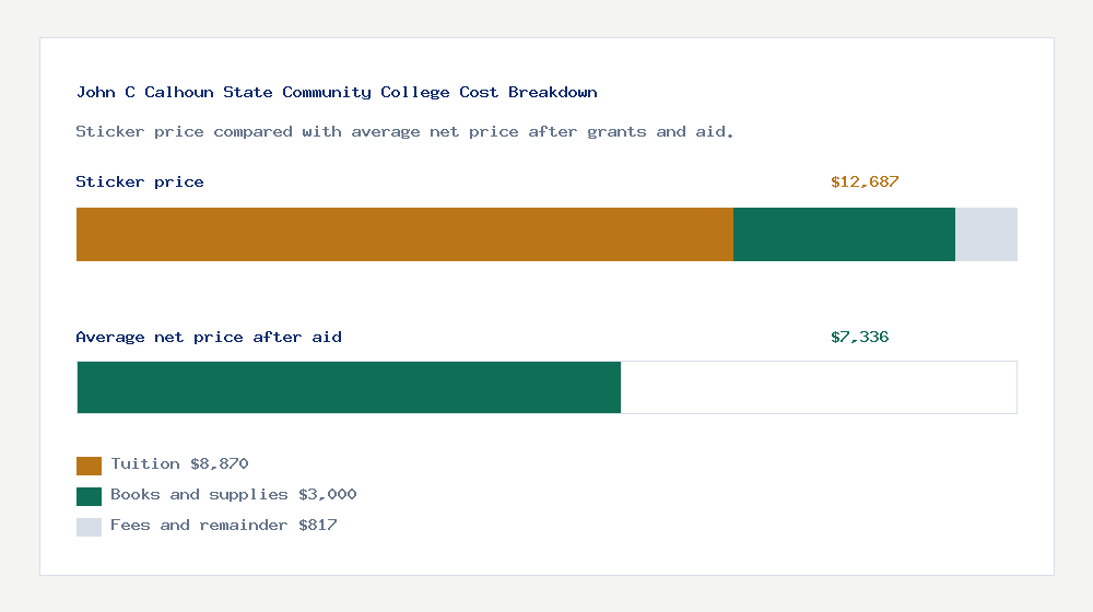 John C Calhoun State Community College cost of attendance breakdown - $8,870 tuition vs $7,336 average net price after financial aid