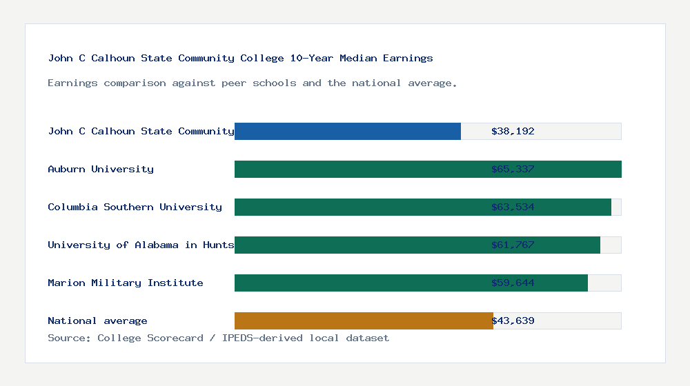 John C Calhoun State Community College earnings comparison bar chart - $38,192 median 10-year earnings compared with peer schools and the national average