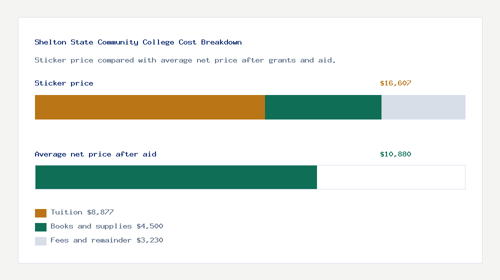 Shelton State Community College cost of attendance breakdown - $8,877 tuition vs $10,880 average net price after financial aid