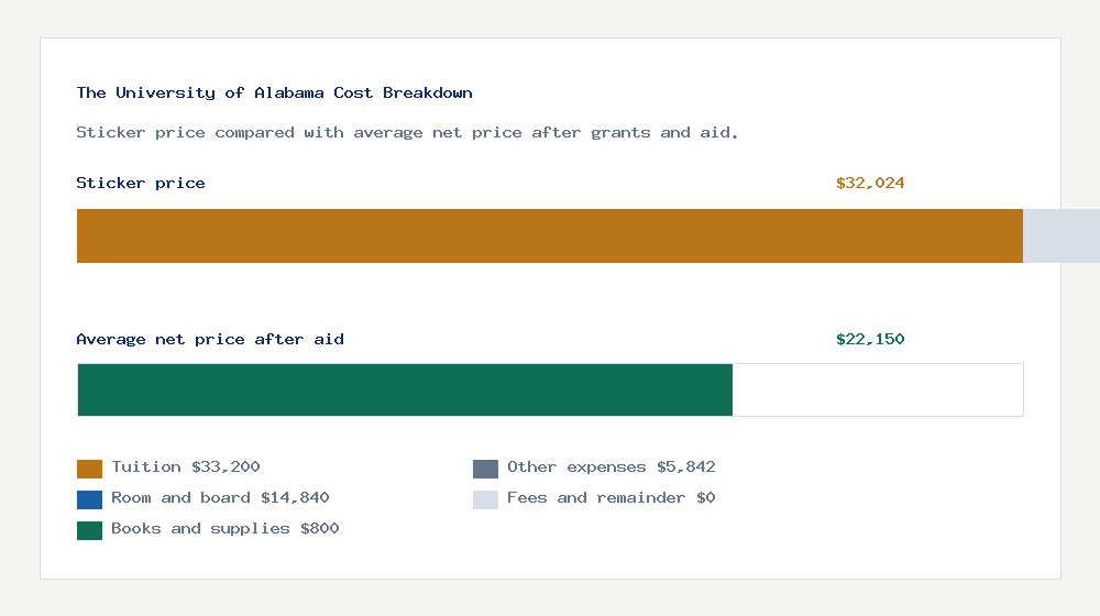 The University of Alabama cost of attendance breakdown - $33,200 tuition vs $22,150 average net price after financial aid