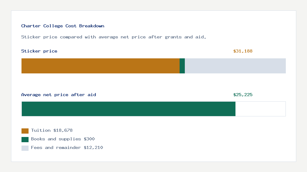 Charter College cost of attendance breakdown - $18,678 tuition vs $25,225 average net price after financial aid