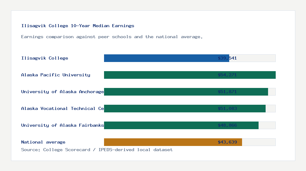 Ilisagvik College earnings comparison bar chart - $39,541 median 10-year earnings compared with peer schools and the national average