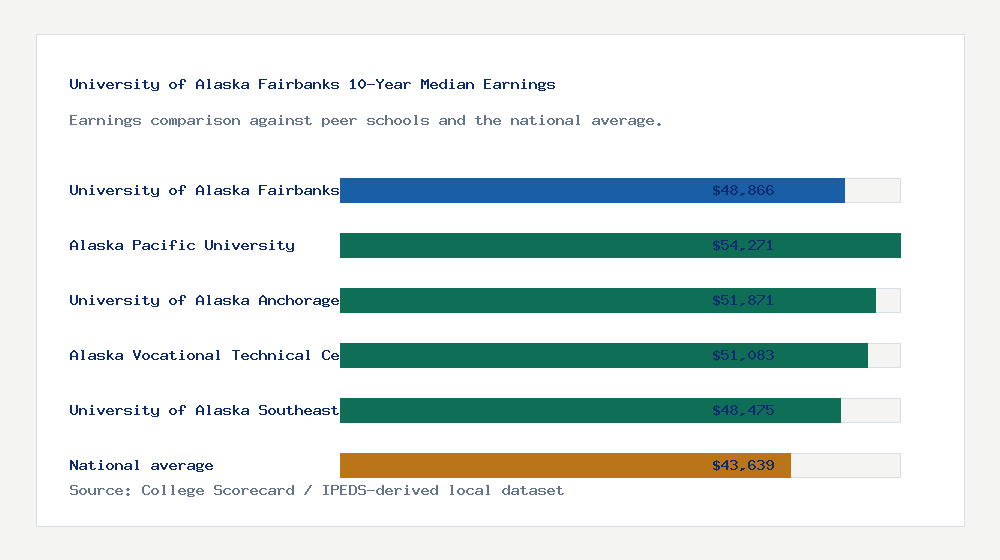 University of Alaska Fairbanks earnings comparison bar chart - $48,866 median 10-year earnings compared with peer schools and the national average