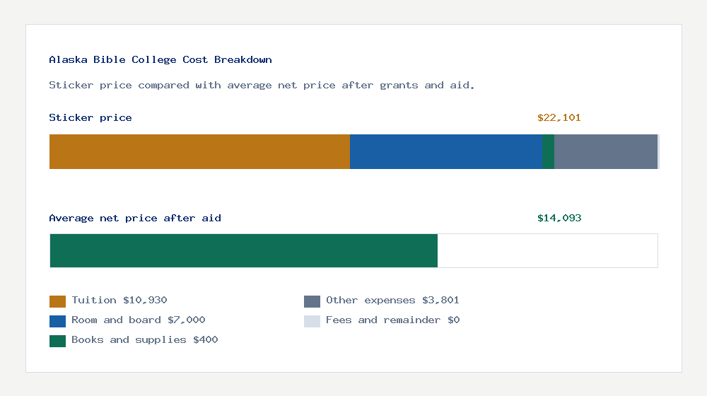 Alaska Bible College cost of attendance breakdown - $10,930 tuition vs $14,093 average net price after financial aid