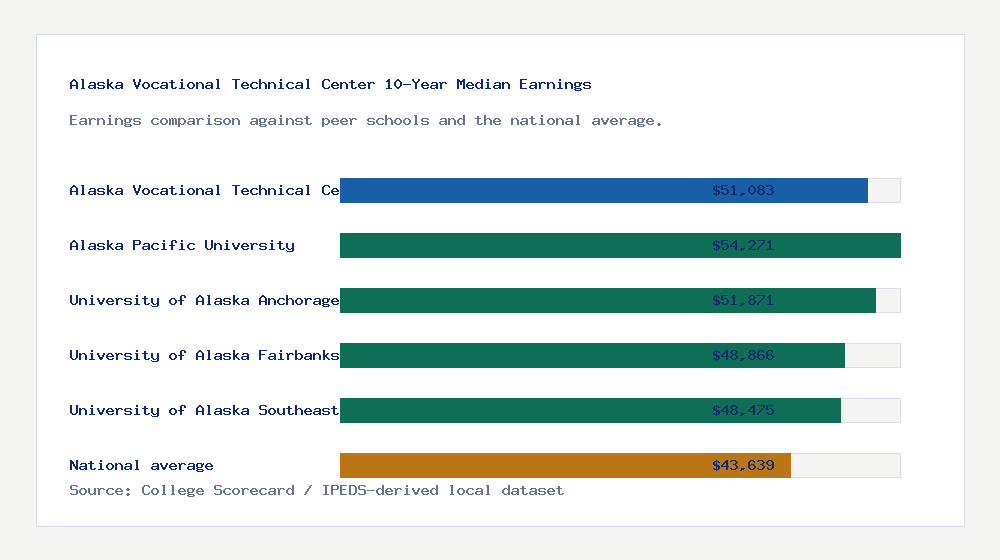 Alaska Vocational Technical Center earnings comparison bar chart - $51,083 median 10-year earnings compared with peer schools and the national average