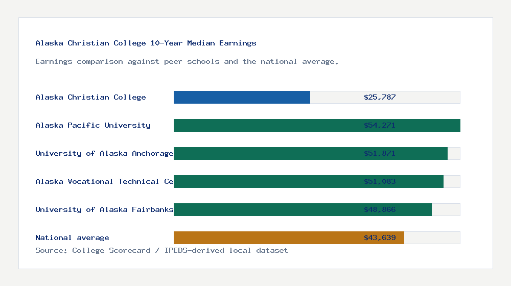 Alaska Christian College earnings comparison bar chart - $25,787 median 10-year earnings compared with peer schools and the national average