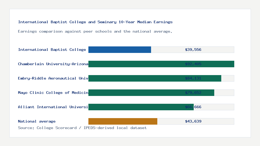 International Baptist College and Seminary earnings comparison bar chart - $39,556 median 10-year earnings compared with peer schools and the national average