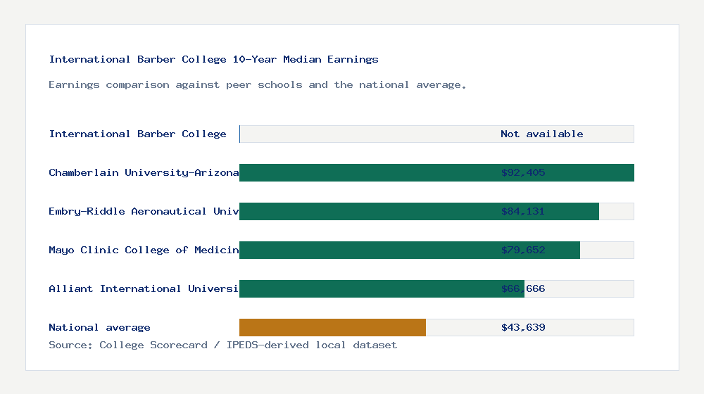International Barber College earnings comparison bar chart - Not available median 10-year earnings compared with peer schools and the national average