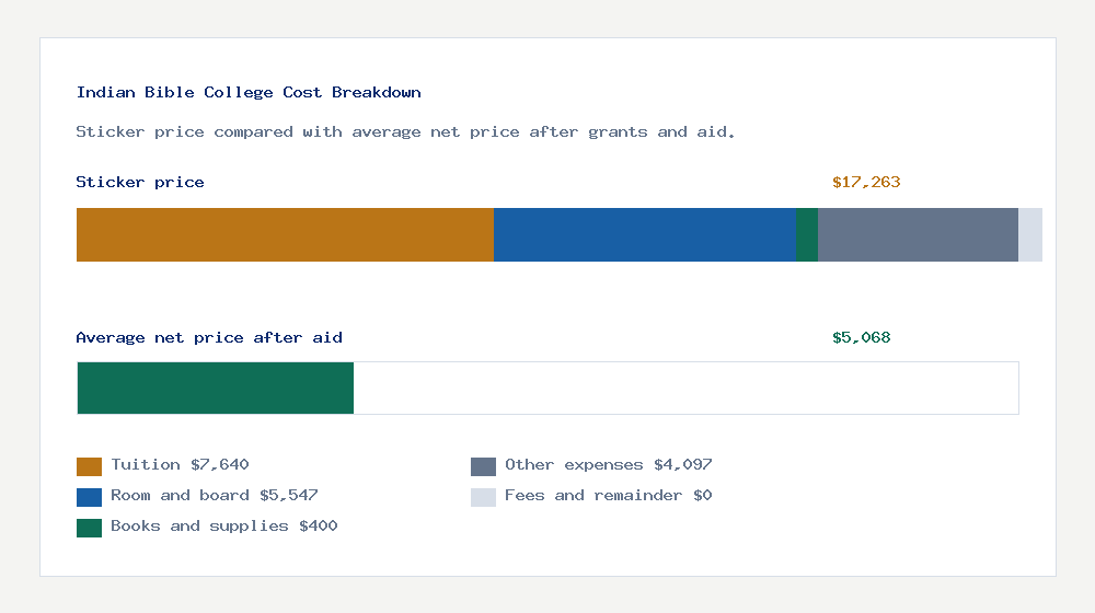 Indian Bible College cost of attendance breakdown - $7,640 tuition vs $5,068 average net price after financial aid