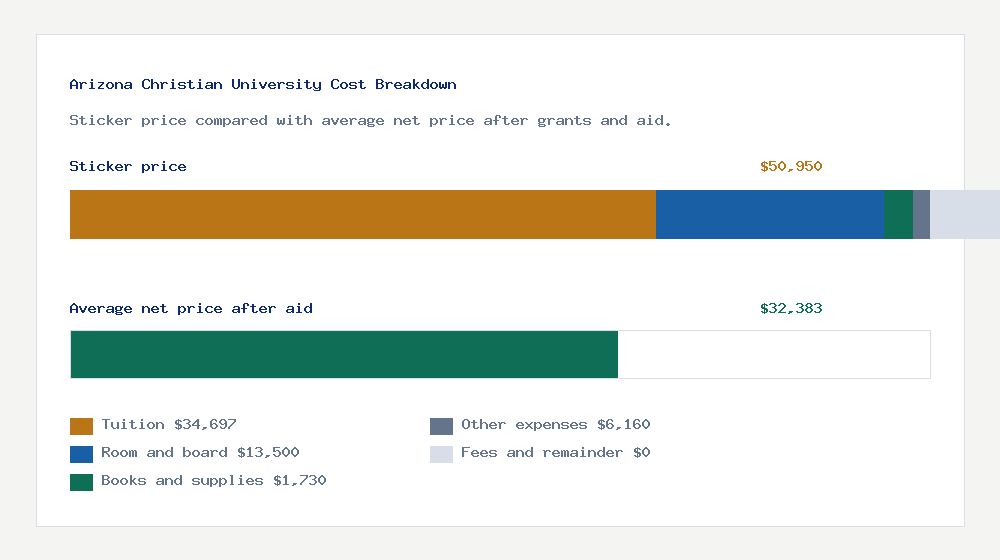 Arizona Christian University cost of attendance breakdown - $34,697 tuition vs $32,383 average net price after financial aid