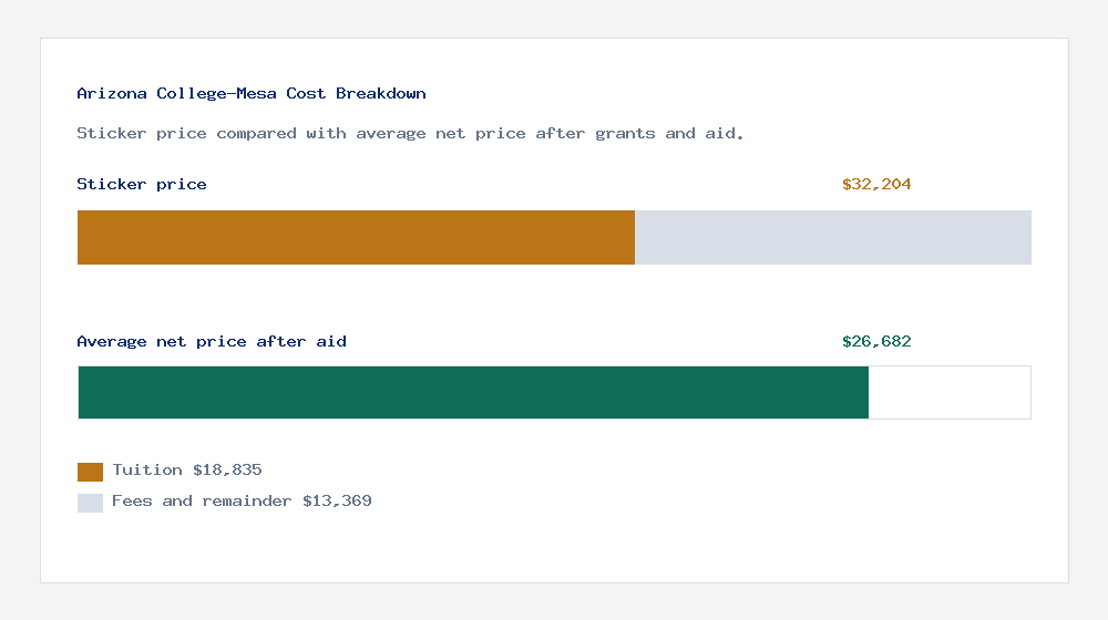 Arizona College-Mesa cost of attendance breakdown - $18,835 tuition vs $26,682 average net price after financial aid