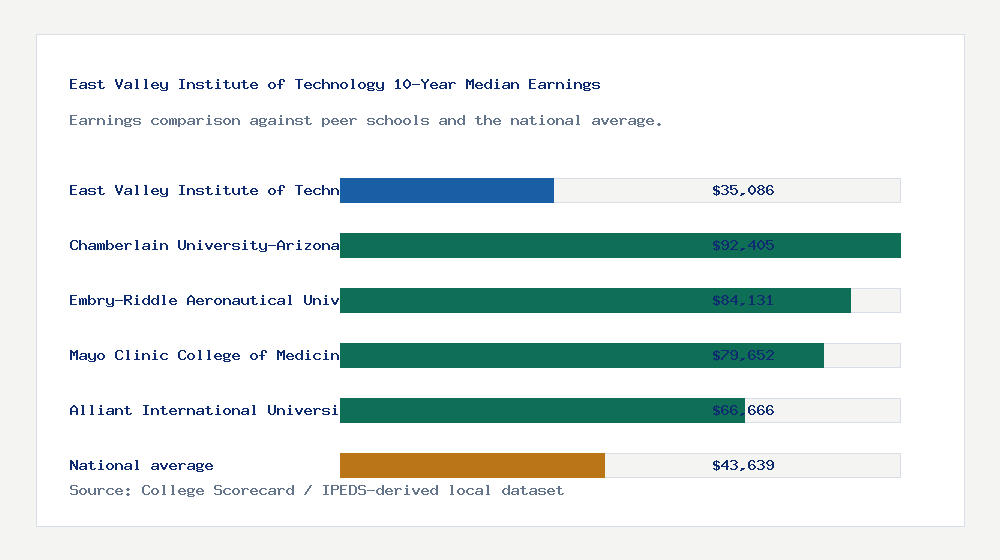 East Valley Institute of Technology earnings comparison bar chart - $35,086 median 10-year earnings compared with peer schools and the national average