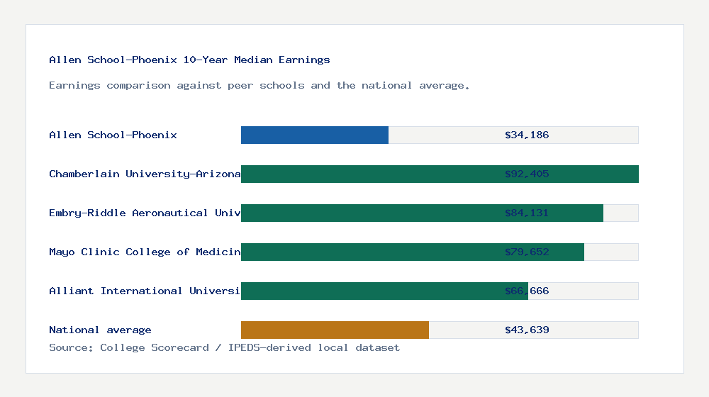Allen School-Phoenix earnings comparison bar chart - $34,186 median 10-year earnings compared with peer schools and the national average