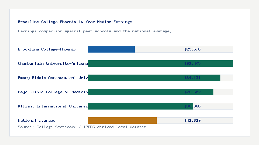Brookline College-Phoenix earnings comparison bar chart - $29,576 median 10-year earnings compared with peer schools and the national average