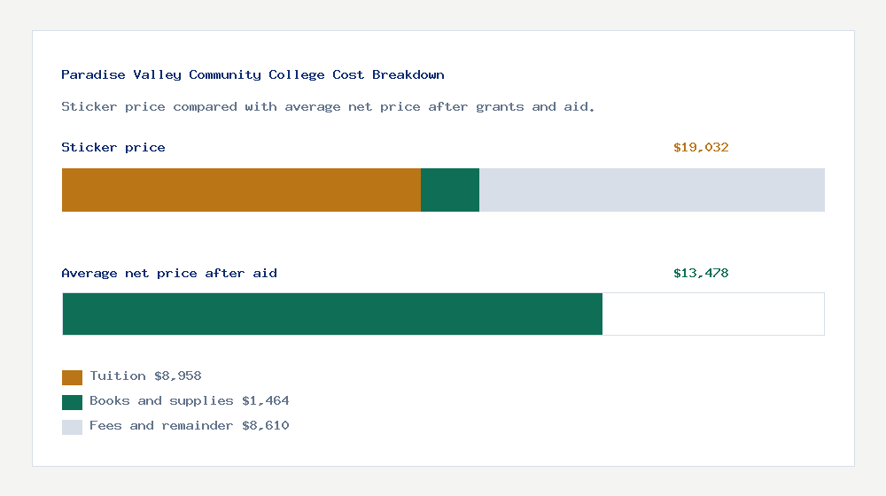 Paradise Valley Community College cost of attendance breakdown - $8,958 tuition vs $13,478 average net price after financial aid
