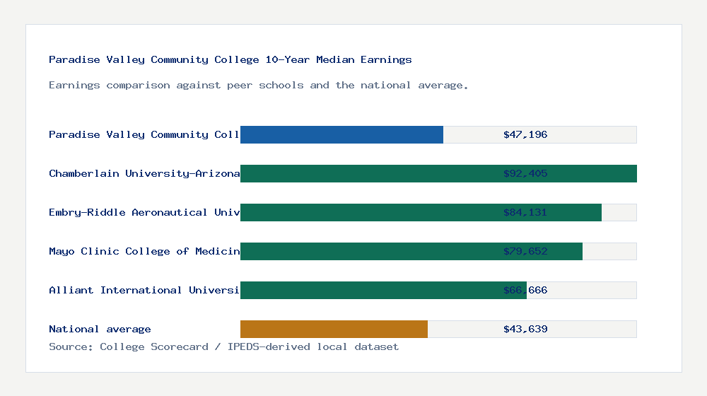 Paradise Valley Community College earnings comparison bar chart - $47,196 median 10-year earnings compared with peer schools and the national average