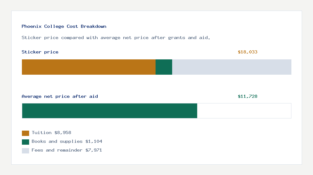 Phoenix College cost of attendance breakdown - $8,958 tuition vs $11,728 average net price after financial aid