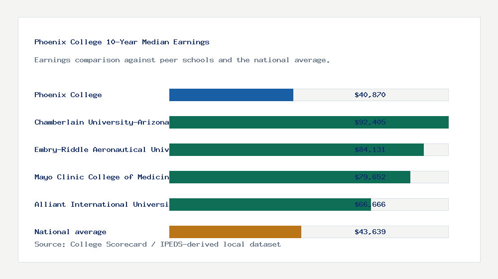 Phoenix College earnings comparison bar chart - $40,870 median 10-year earnings compared with peer schools and the national average