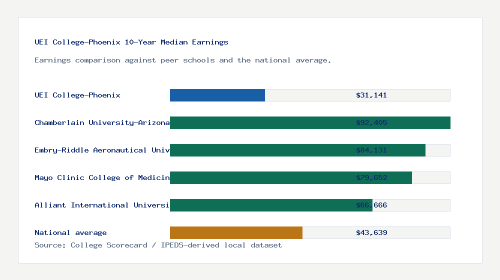 UEI College-Phoenix earnings comparison bar chart - $31,141 median 10-year earnings compared with peer schools and the national average