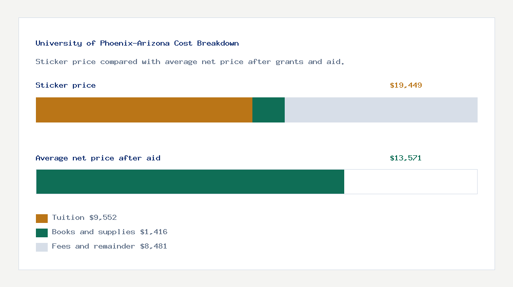 University of Phoenix-Arizona cost of attendance breakdown - $9,552 tuition vs $13,571 average net price after financial aid