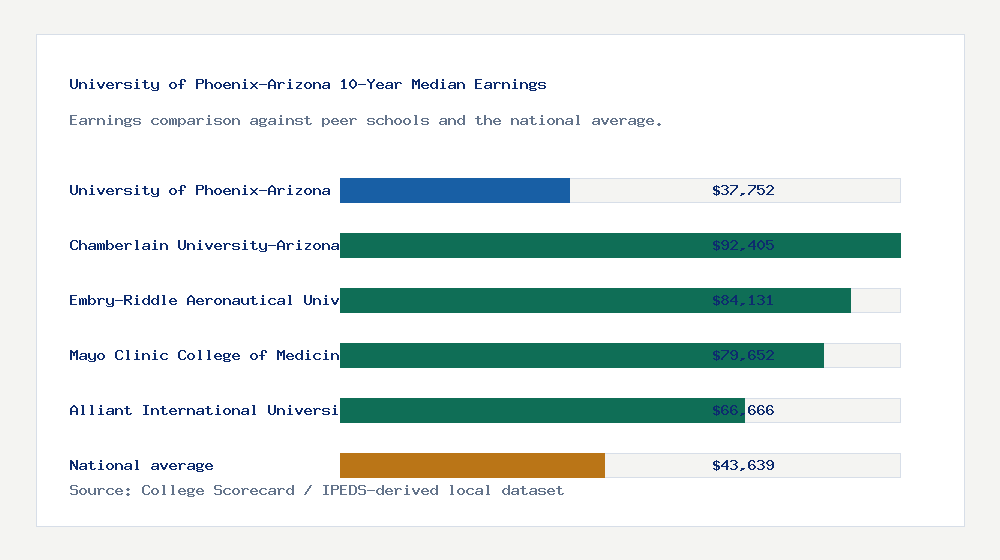 University of Phoenix-Arizona earnings comparison bar chart - $37,752 median 10-year earnings compared with peer schools and the national average