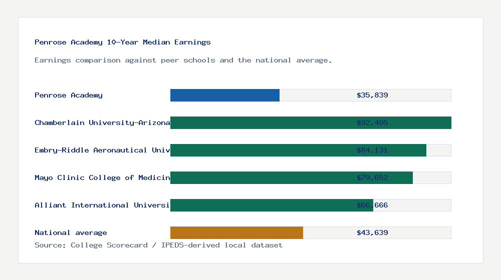 Penrose Academy earnings comparison bar chart - $35,839 median 10-year earnings compared with peer schools and the national average