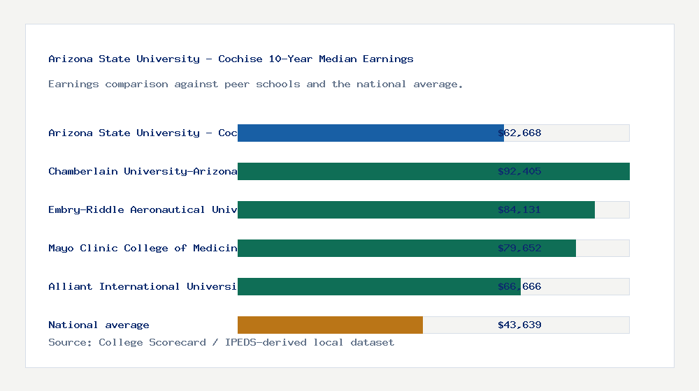 Arizona State University - Cochise earnings comparison bar chart - $62,668 median 10-year earnings compared with peer schools and the national average