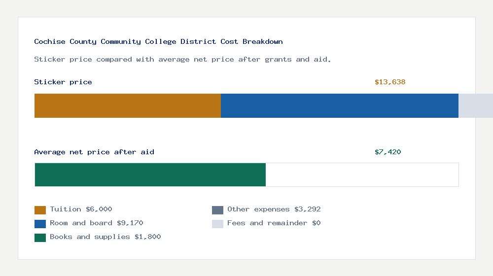 Cochise County Community College District cost of attendance breakdown - $6,000 tuition vs $7,420 average net price after financial aid