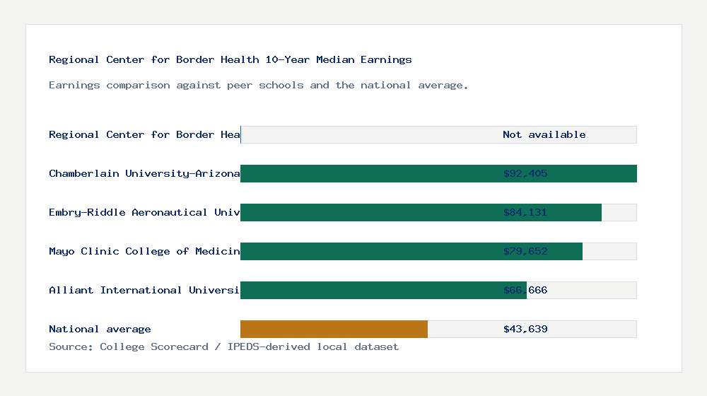 Regional Center for Border Health earnings comparison bar chart - Not available median 10-year earnings compared with peer schools and the national average