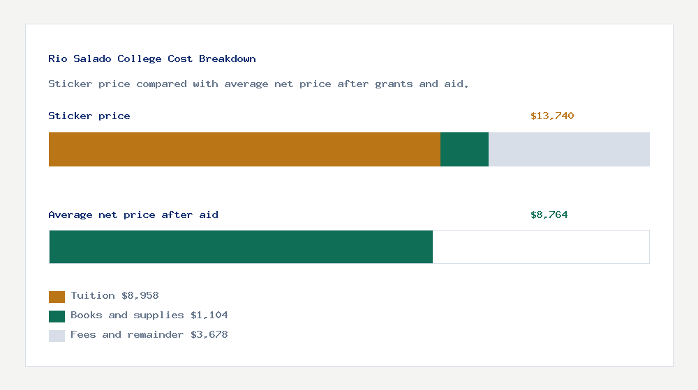 Rio Salado College cost of attendance breakdown - $8,958 tuition vs $8,764 average net price after financial aid