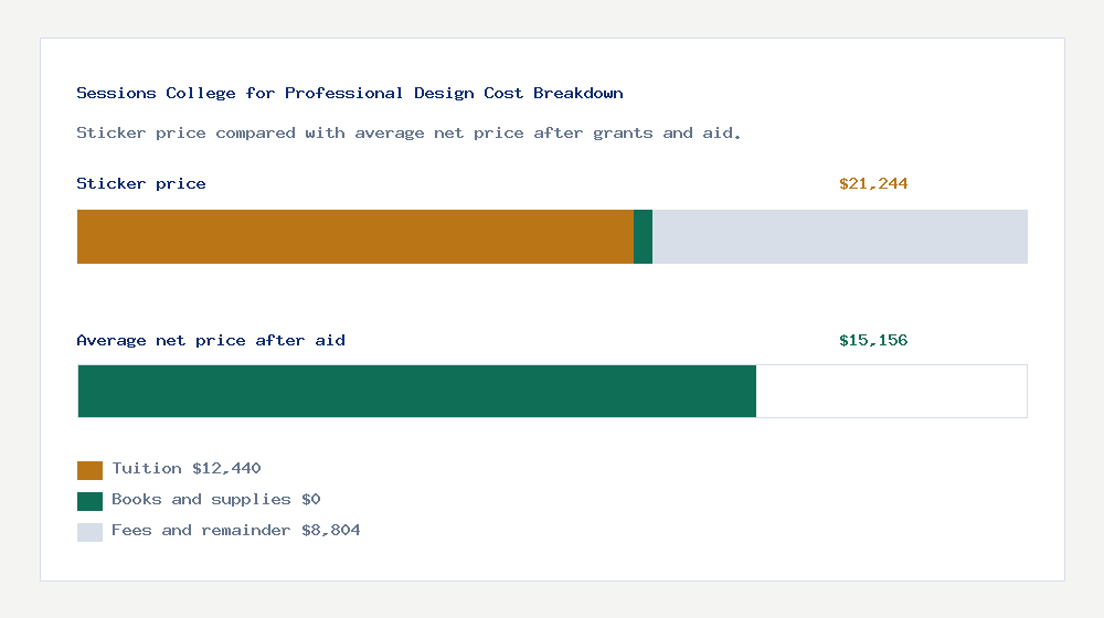 Sessions College for Professional Design cost of attendance breakdown - $12,440 tuition vs $15,156 average net price after financial aid