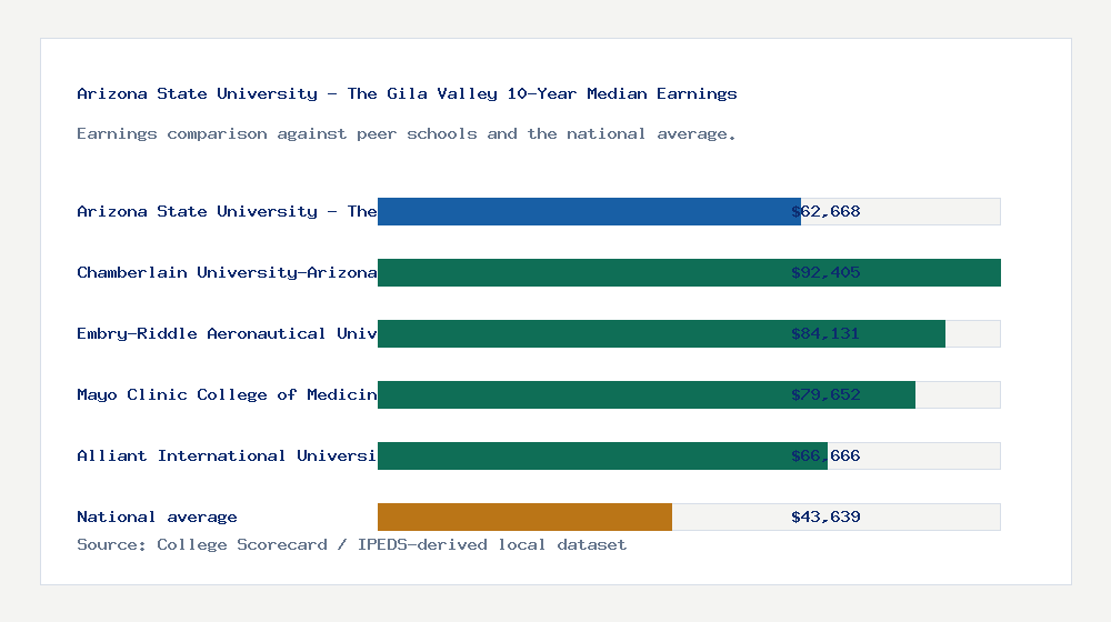Arizona State University - The Gila Valley earnings comparison bar chart - $62,668 median 10-year earnings compared with peer schools and the national average