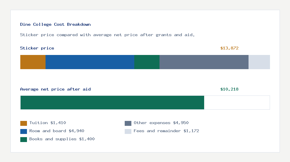 Dine College cost of attendance breakdown - $1,410 tuition vs $10,218 average net price after financial aid