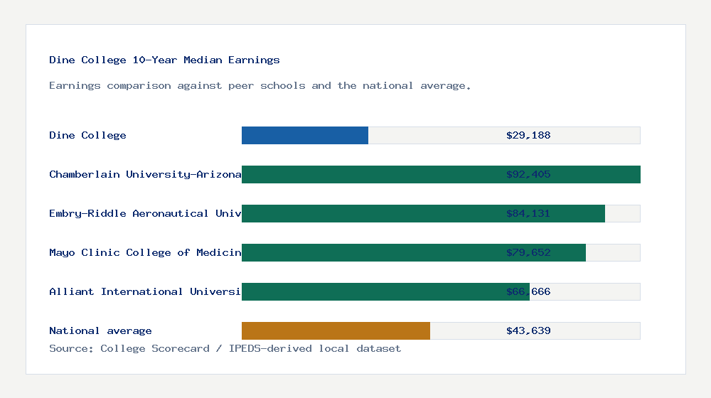 Dine College earnings comparison bar chart - $29,188 median 10-year earnings compared with peer schools and the national average