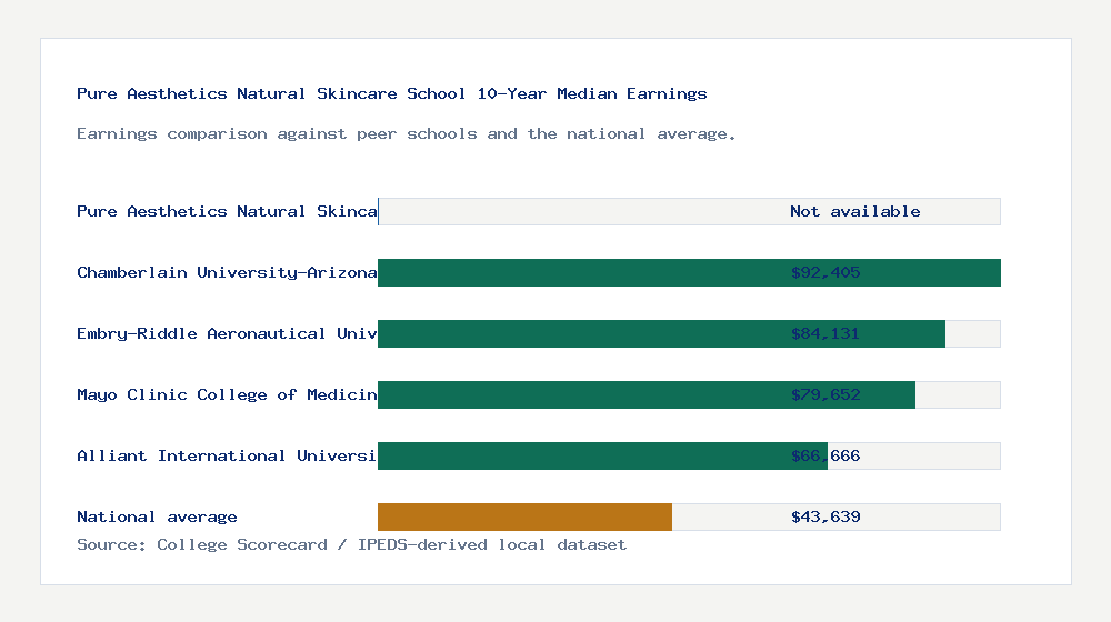 Pure Aesthetics Natural Skincare School earnings comparison bar chart - Not available median 10-year earnings compared with peer schools and the national average