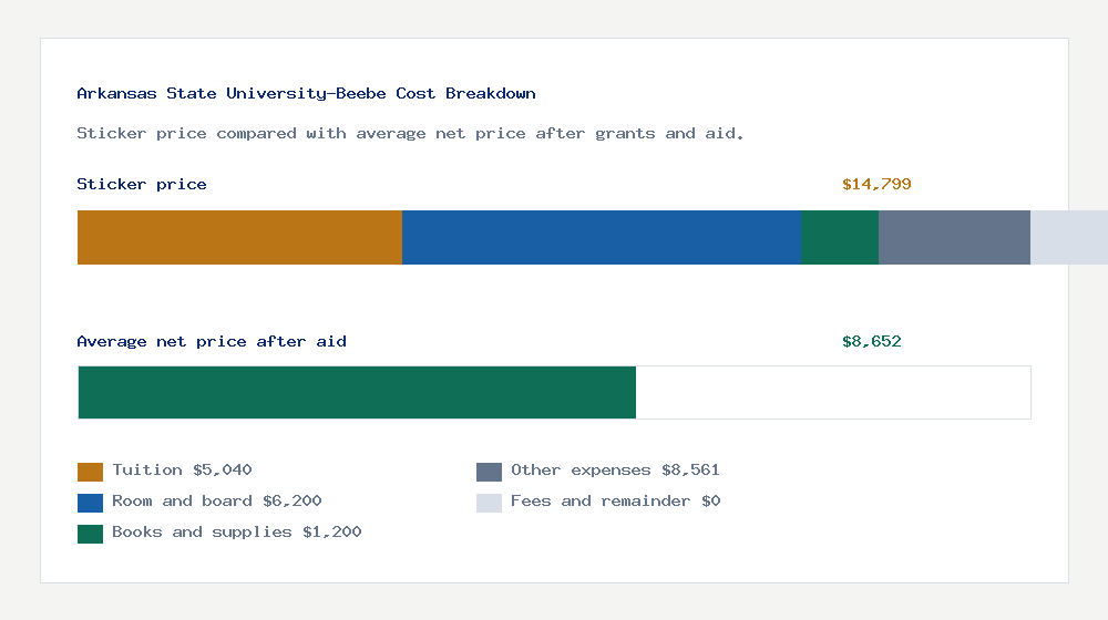 Arkansas State University-Beebe cost of attendance breakdown - $5,040 tuition vs $8,652 average net price after financial aid