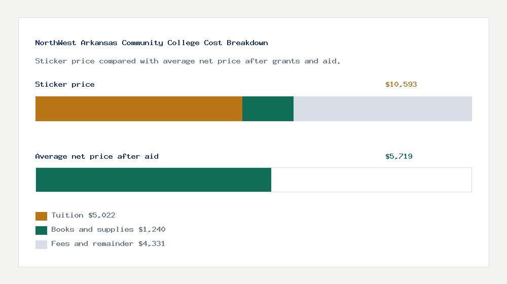 NorthWest Arkansas Community College cost of attendance breakdown - $5,022 tuition vs $5,719 average net price after financial aid