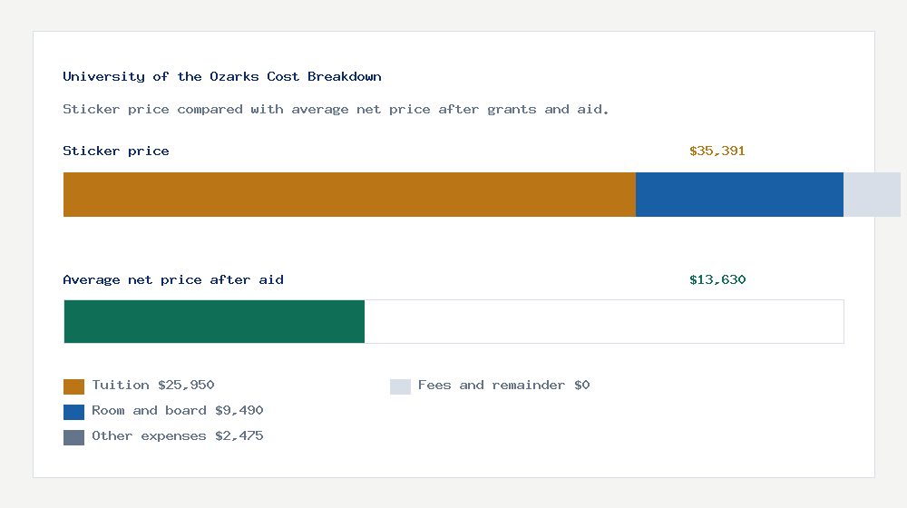 University of the Ozarks cost of attendance breakdown - $25,950 tuition vs $13,630 average net price after financial aid