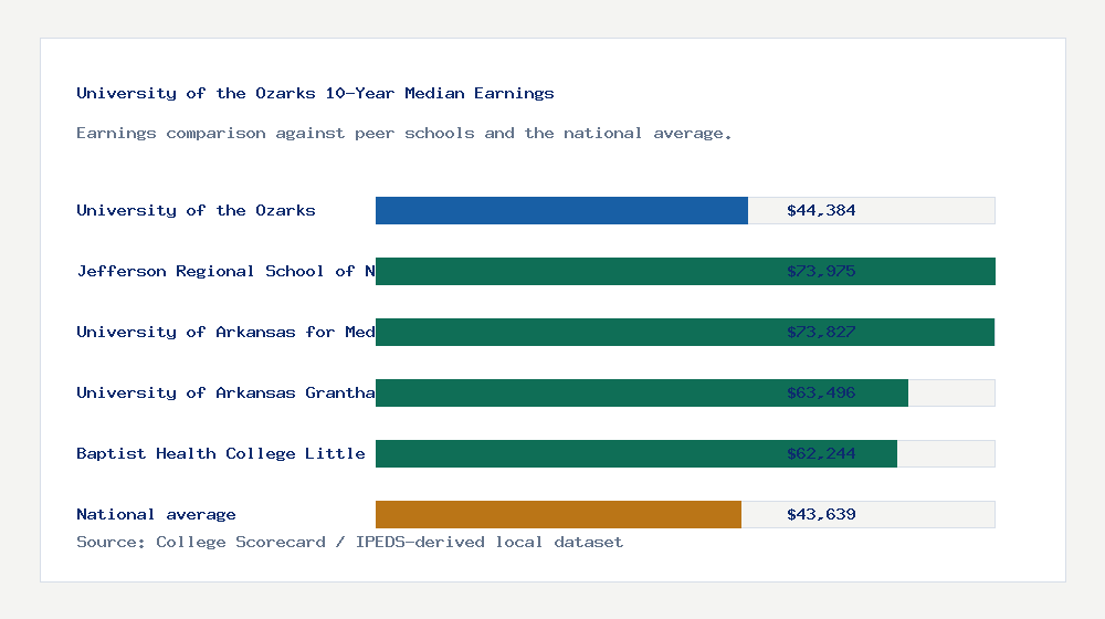 University of the Ozarks earnings comparison bar chart - $44,384 median 10-year earnings compared with peer schools and the national average